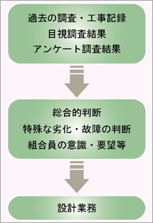 修繕設計業務