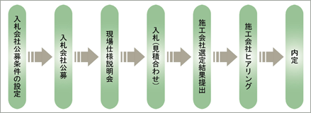 施工会社選定補助業務