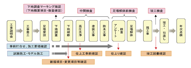 工事管理業務例(1工区サンプル)