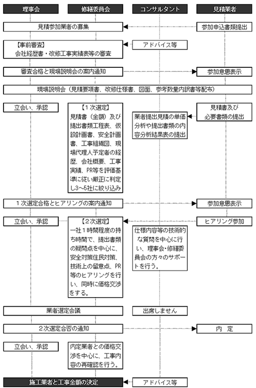 業者選定サポート業務の流れ