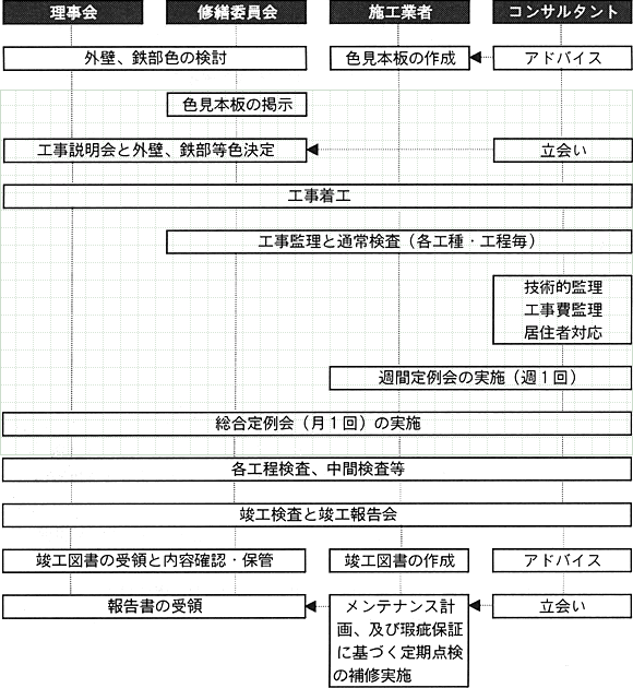 設計工事監理業務の流れ