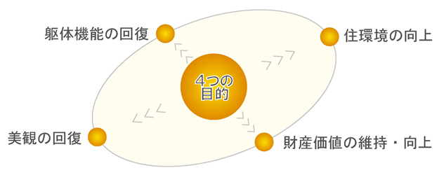 4つの目的
