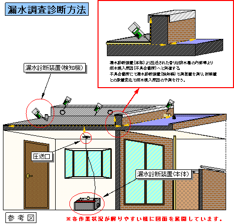 漏水調査診断方法