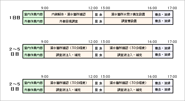作業状況