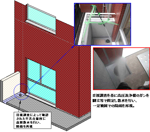 散水試験調査状況