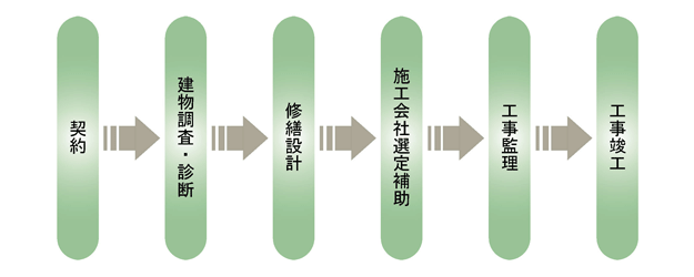 大規模修繕工事の流れ