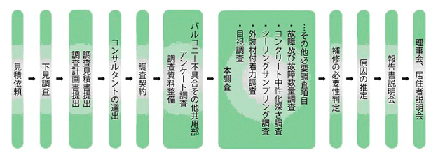 調査診断の流れ