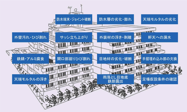 故障の起こりやすい部分
