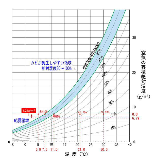 C}